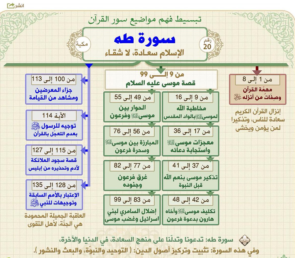 خريطة ذهنيه لسورة طه