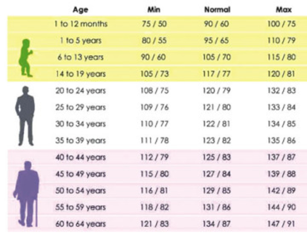 جدول قياس ضغط الدم الطبيعي حسب العمر