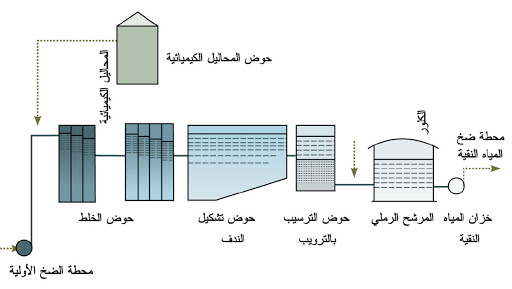 مراحل تنقية مياه الشرب