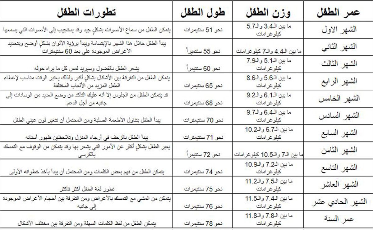 مراحل تطور الطفل الرضيع