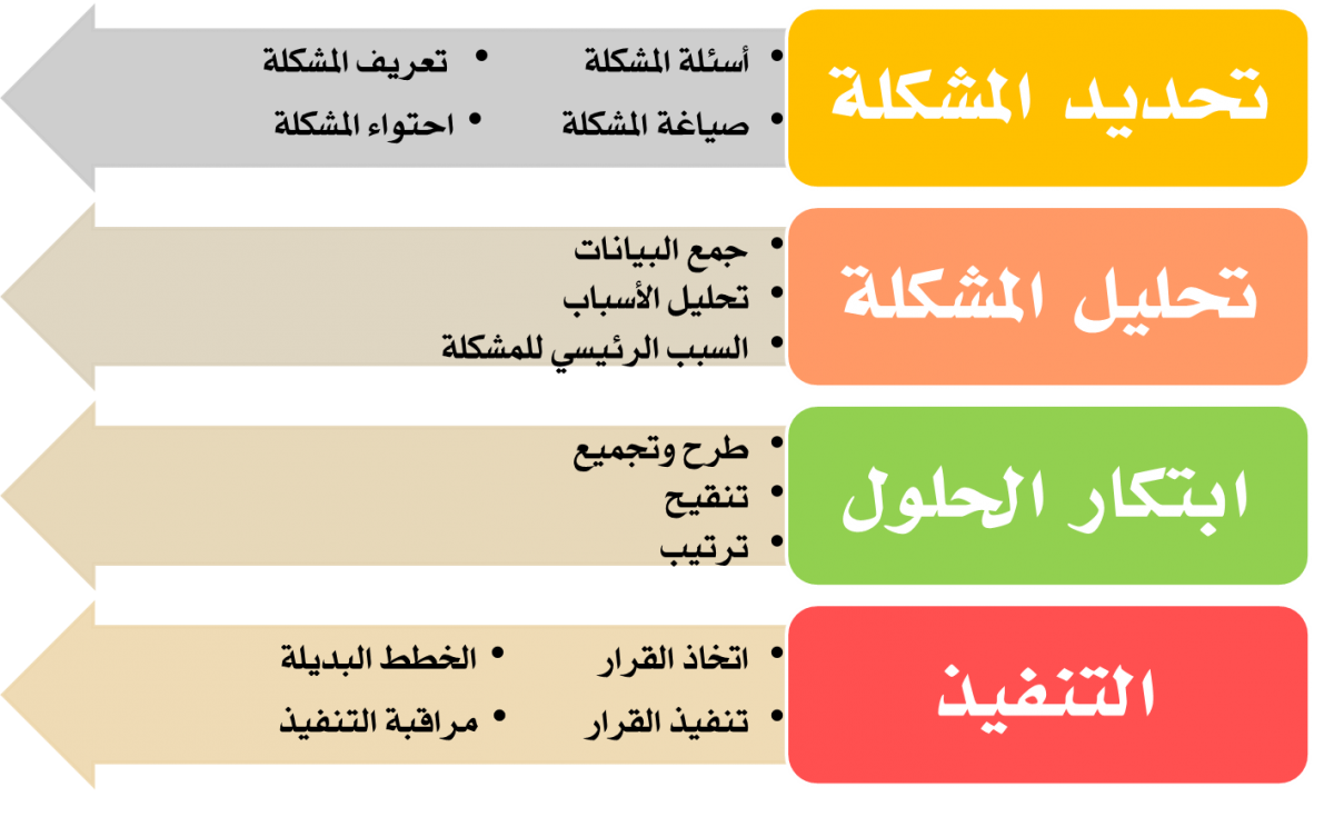 مراحل اتخاذ القرار