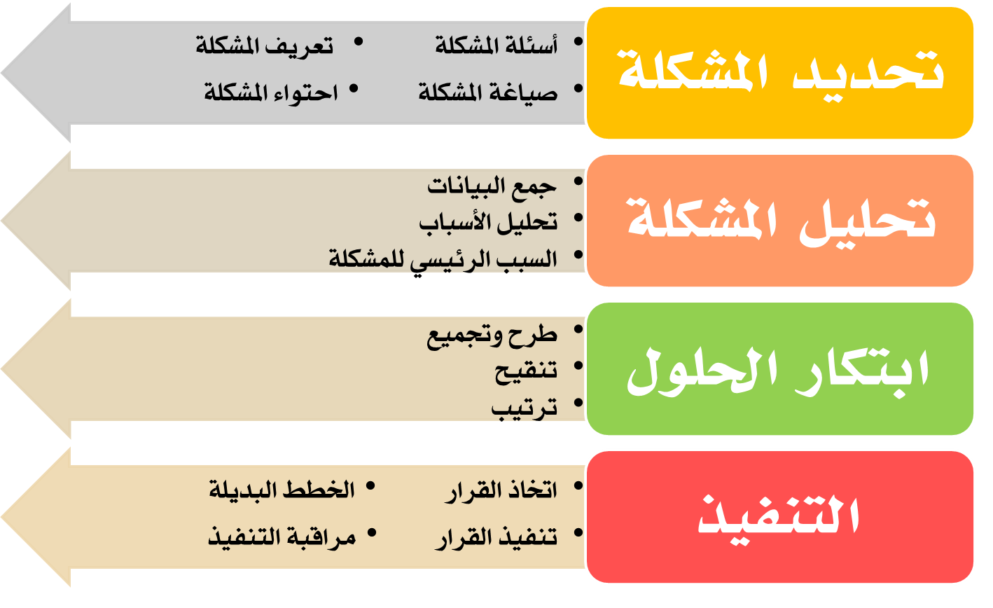 خطوات حل المشكلة بطريقة علمية