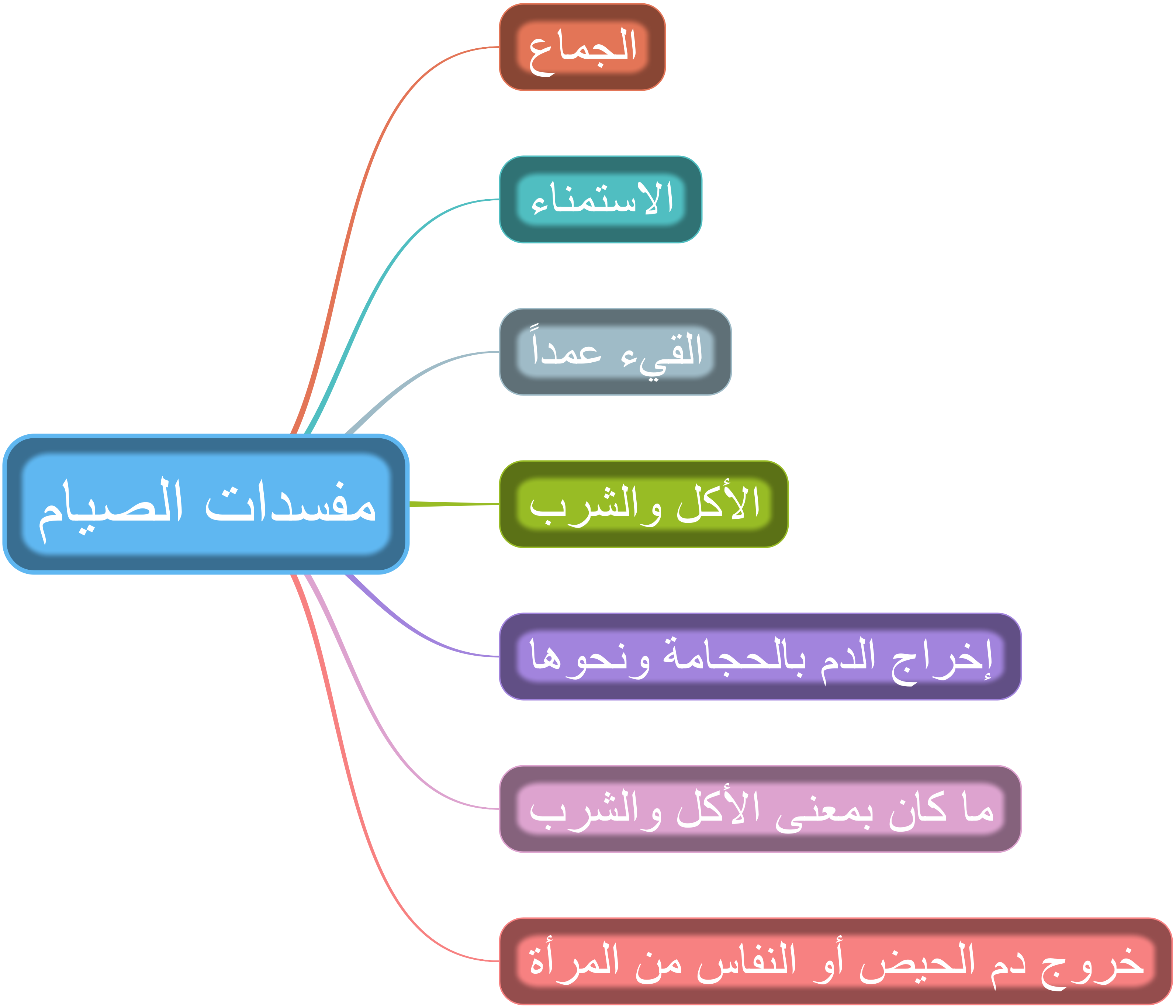 مفسدات الصيام من من مفسدات