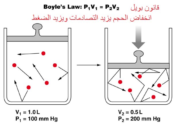 قانون بويل