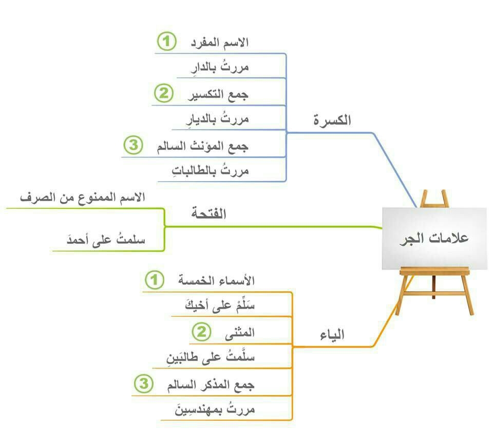 علامات الجر