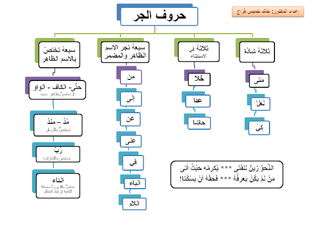 حروف الجر