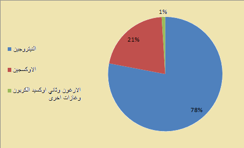 بحث حول الهواء