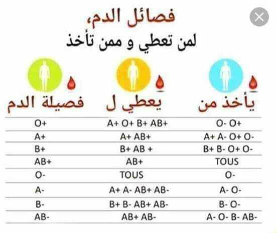 اي فصائل الدم تعد مستقبلا عام في عمليات نقل الدم