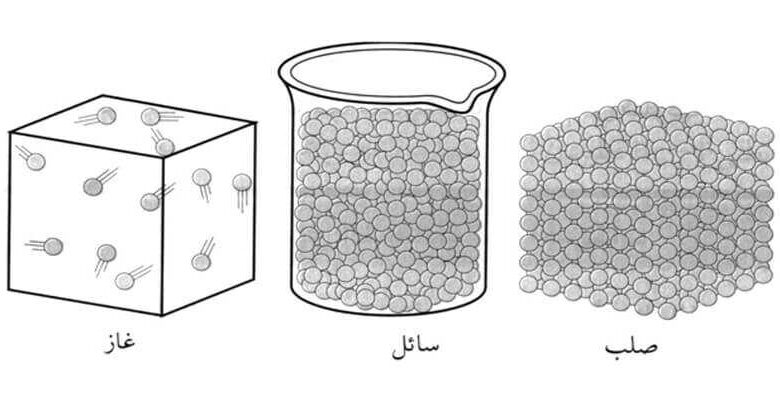 تكون الدقائق التي تتكون منها المادة في