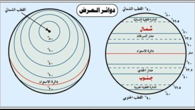 دوائر العرض علي سطح الكرة الأرضية