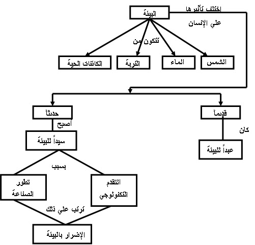 البيئة