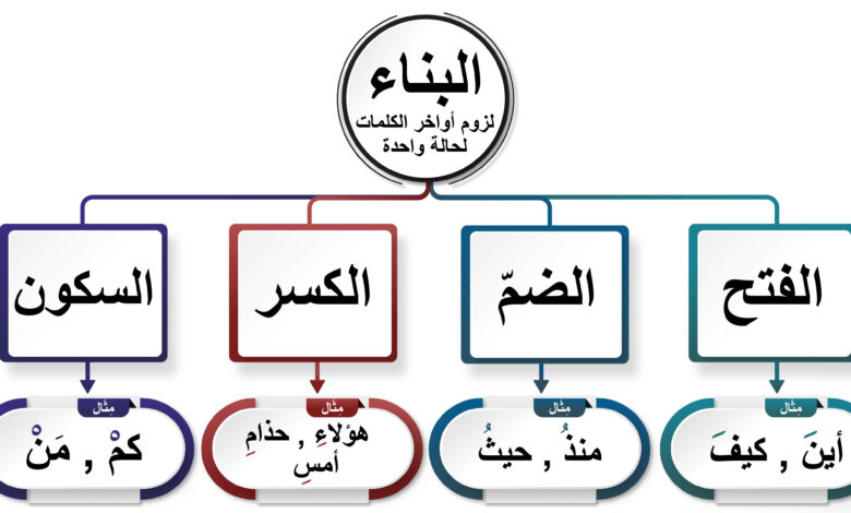 الكلمة المبنية من الأسماء