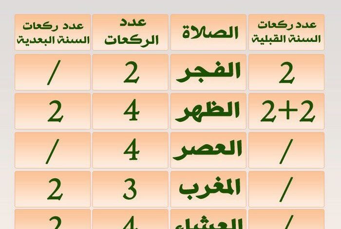 جدول عدد ركعات الصلوات الخمس .. عدد ركعات سنن الصلوات