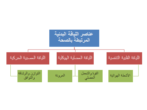 عناصر اللياقة البدنية المرتبطة بالصحة ما هي ؟