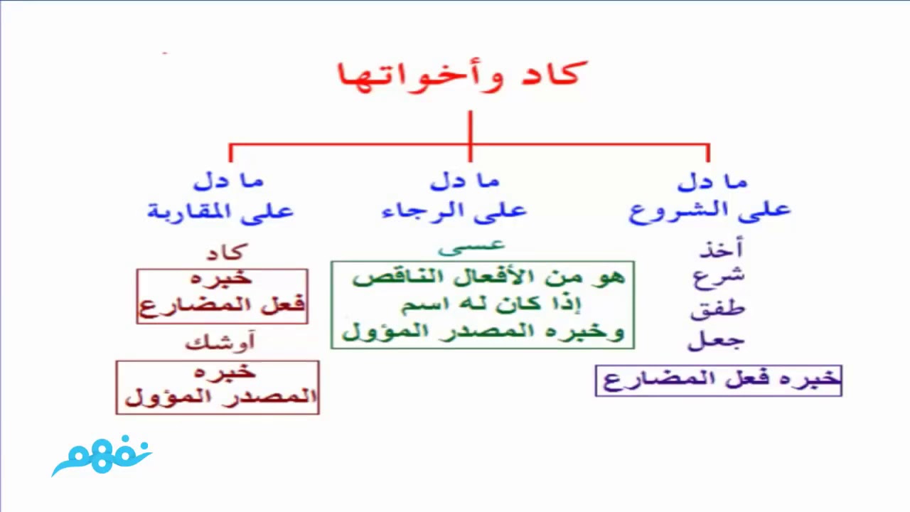 افعال الشروع وافعال الرجاء شرح كامل مع تدريبات وأمثلة
